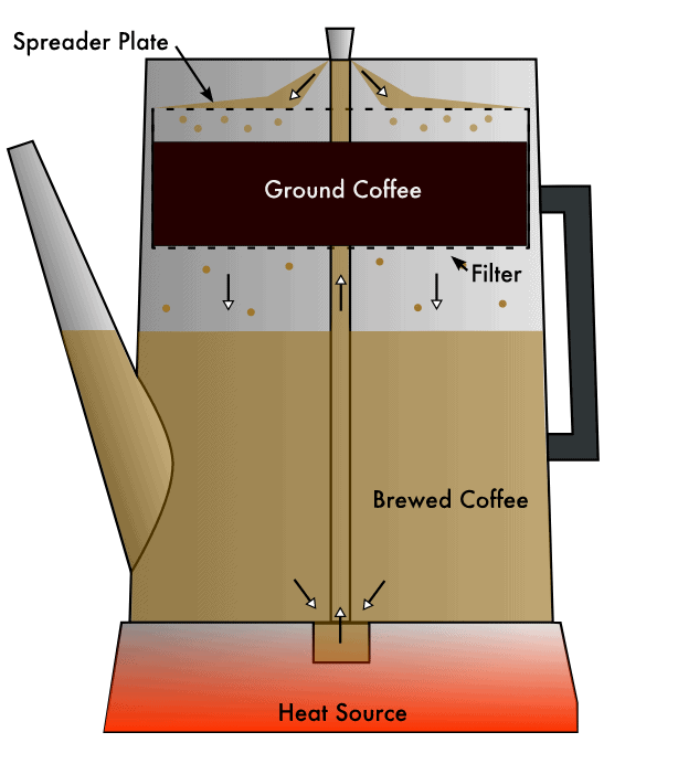 https://www.bonvivantcaffe.com/wp-content/uploads/2021/05/percolator-diagram.png