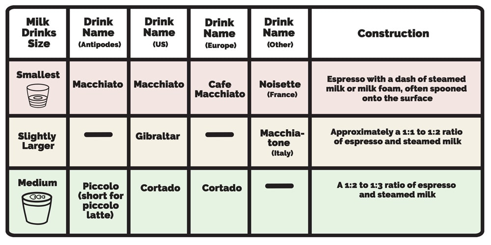 Table descripting the differences in sizes and construction of small milk coffees
